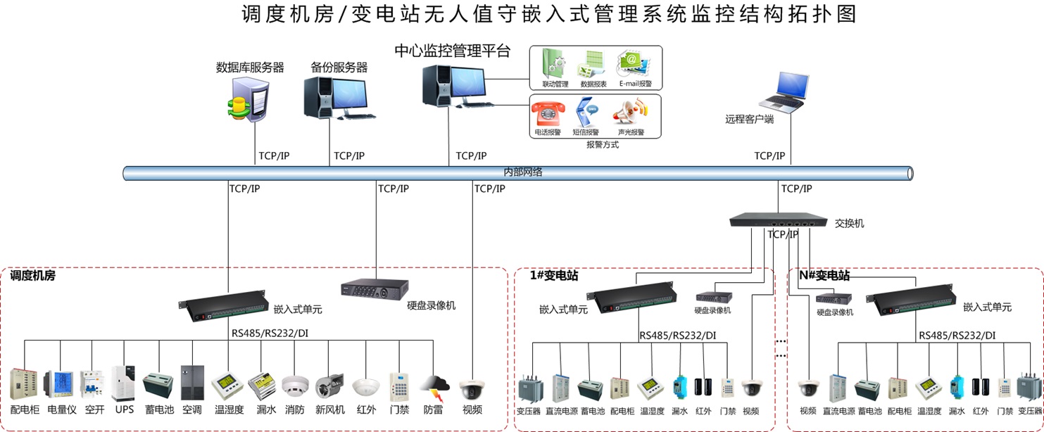电力环境监控系统拓扑图