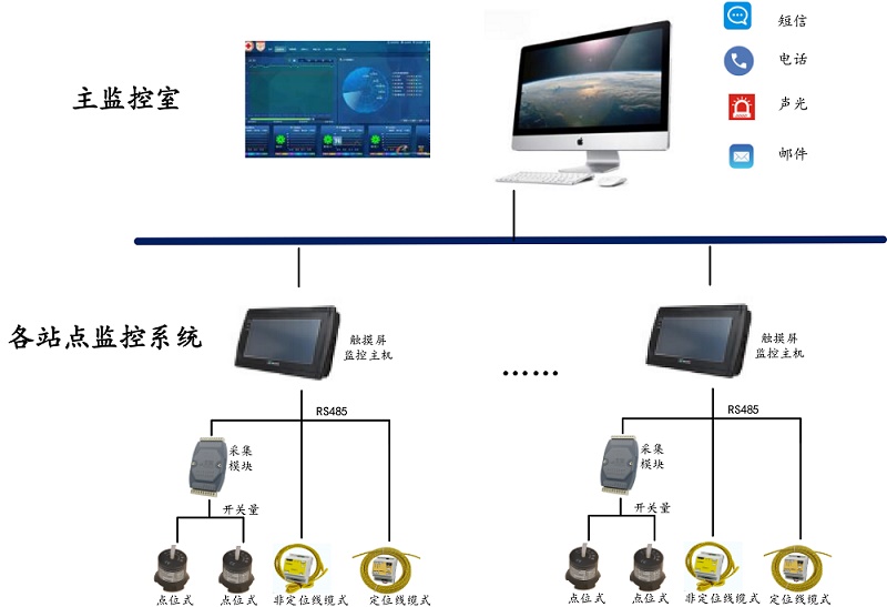 医院楼宇智能漏水检测平台拓扑图