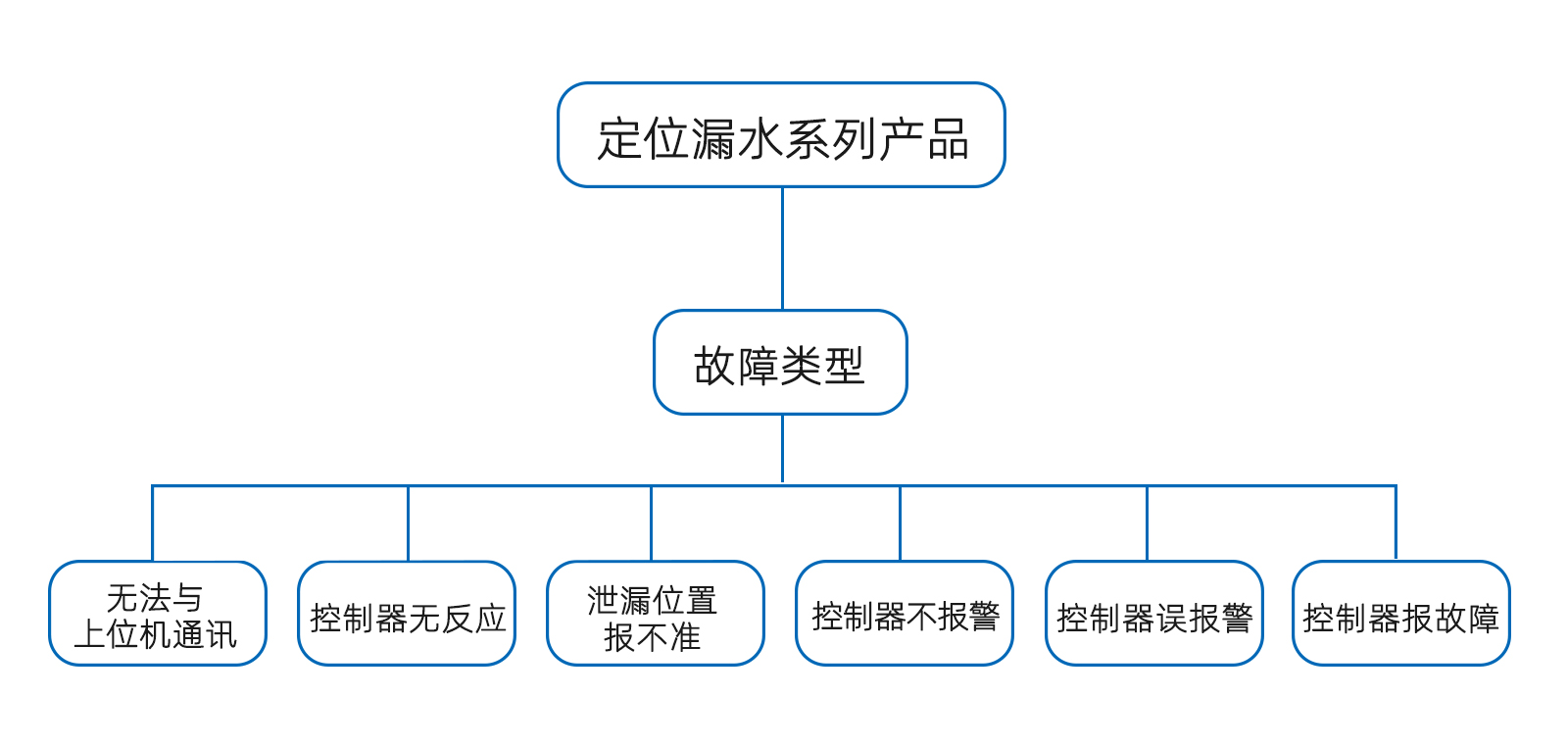 祥为漏水产品故障排查