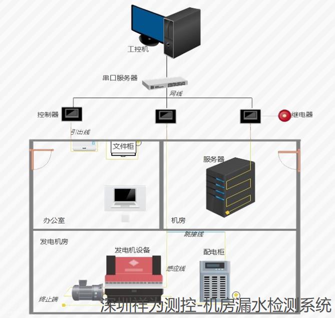 机房漏水检测系统