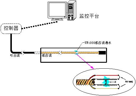 定位漏水检测系统原理拓扑图